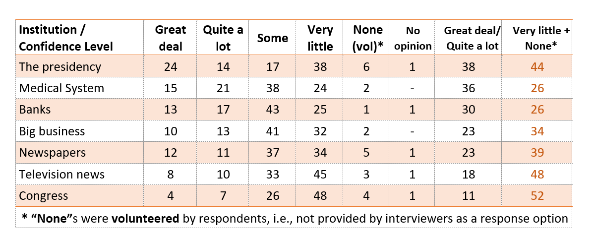 American confidence in institutions