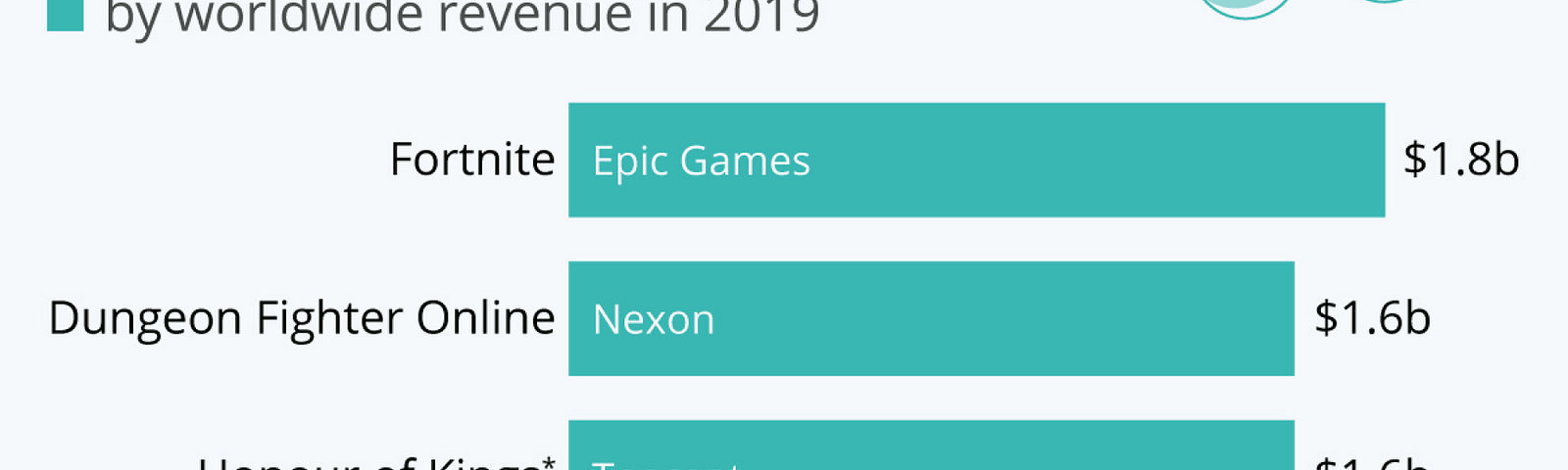 2019's Top 'Free' Games Each Made $1.5 Billion-Plus
