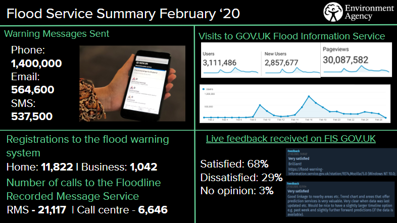 Service summary statistics such as visits to GOV.UK, number of messages sent, calls to floodine and user satisfaction rates.