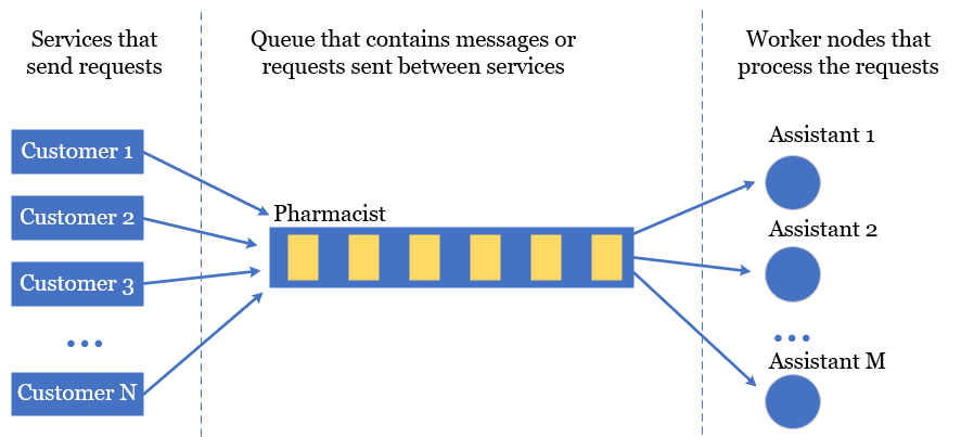 Simple queue model in pharmacy example