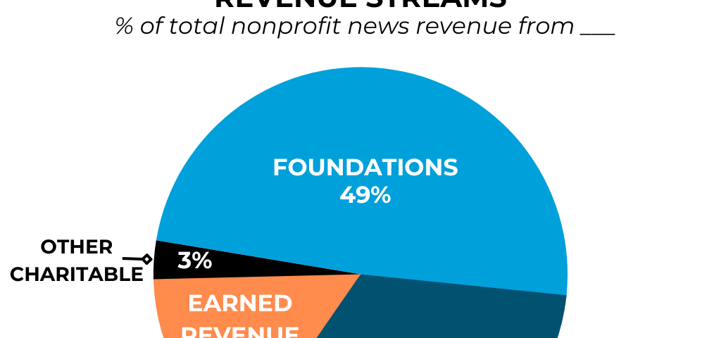 State and regional nonprofit news outlets report close to half of their total revenue coming from foundations, with one-third from individual giving (small-dollar to major donors) and about one-sixth from earned sources.
