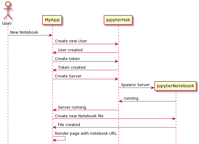 An overview of the connections needed to start a notebook server.
