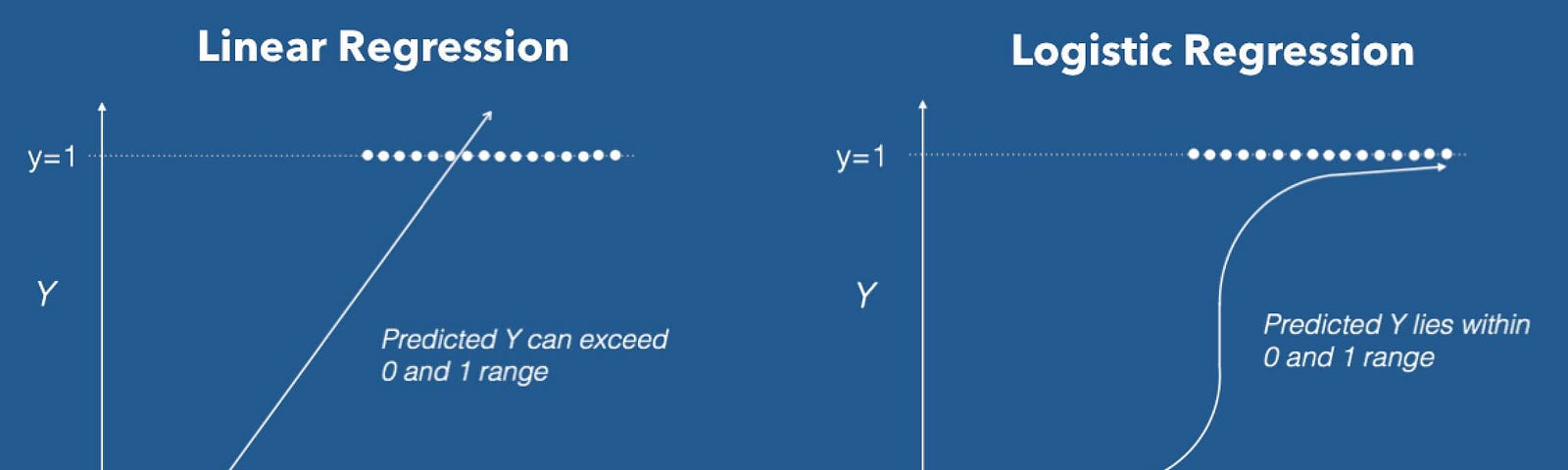 Logistic Regression vs Linear Regression