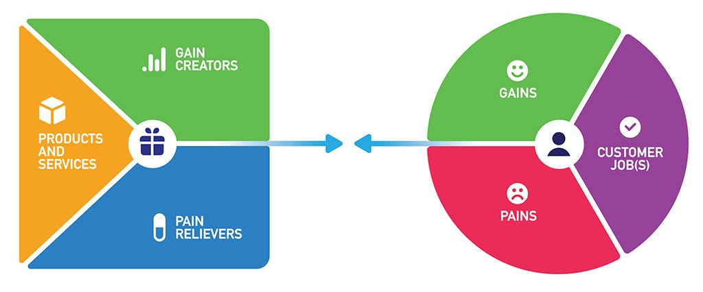 Product s. Customer value proposition. CVP customer value proposition это. VPC В маркетинге. Gain creator.