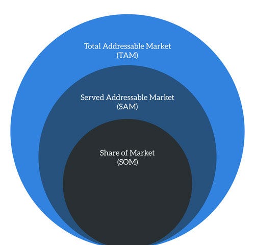 Market Sizing diagram (TAM, SAM, and SOM)