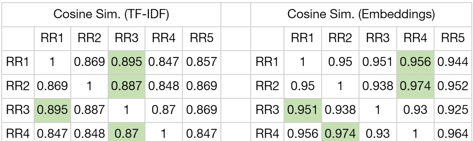 Figure 1: Cosine Similarities between Raw Responses from TF-IDF and Embeddings