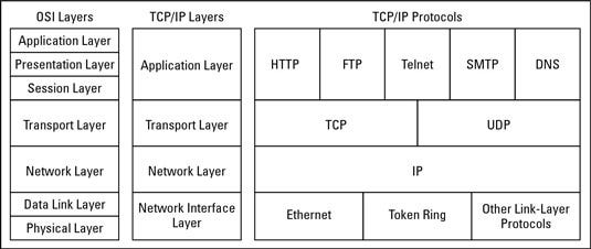 Tcp адрес. Din TCP/IP Ethernet Интерфейс. Модель osi vs TCP IP. TCP/IP Protocol. Модель osi TCP udp.