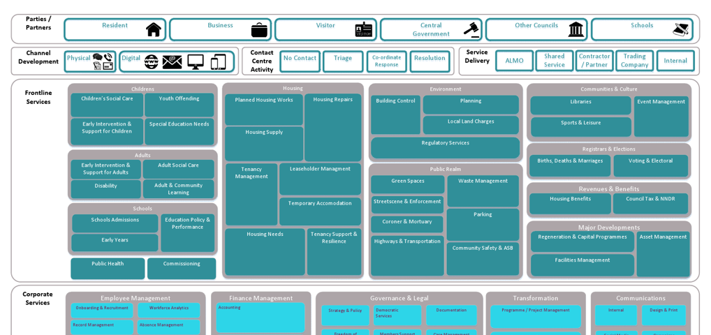 LOTI’s City Tools’ taxonomy of services