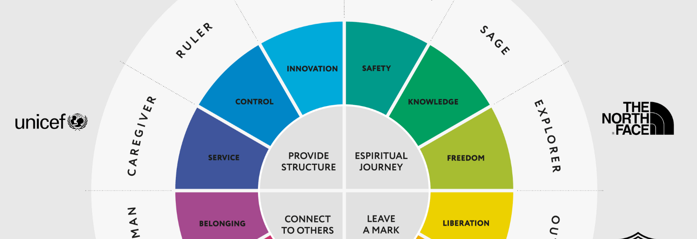 Brand Archetypes: How to Build Phenomenal Brands leveraging the Power of  Archetypes., by Shantanu Kumar