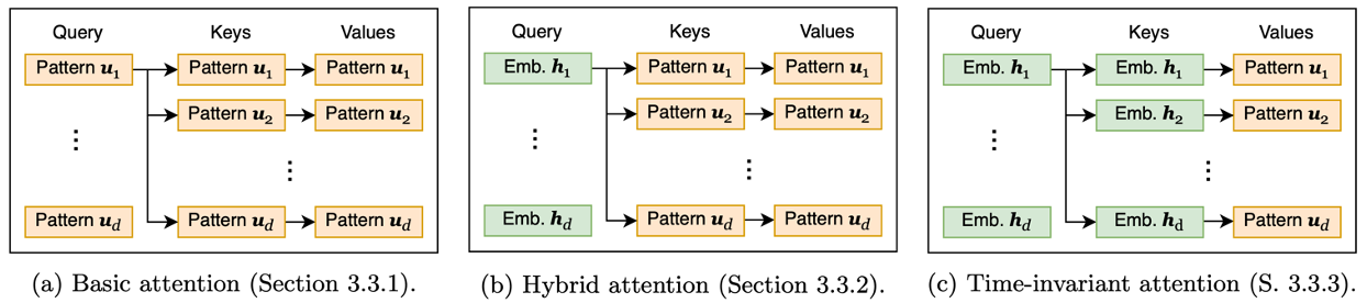 Time-invariant Attention in AttnAR