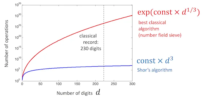 Performance of Shor’s algorithm against the best classical factorizing algorithm