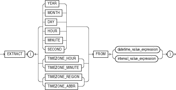 EXTRACT(Datetime)