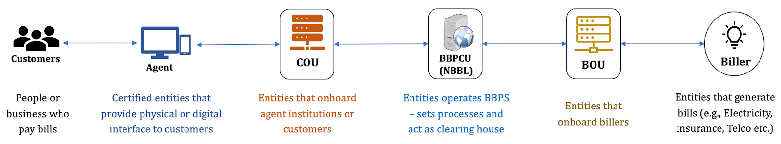 4. Transaction. This is where the payments start……, by Aditya Kulkarni, Auth-n-Capture