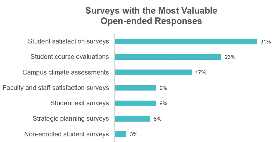 The most common surveys that institutions analyze comments for: student satisfaction, course evaluations, and etc.