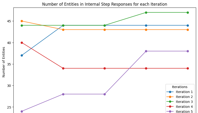 Figure 1: Number of Entities for 5 Iterations of the CoD technique (each having 5 Internal Steps)