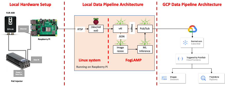 Local hardware setup, Local Data Pipeline and GCP data pipeline Architecture