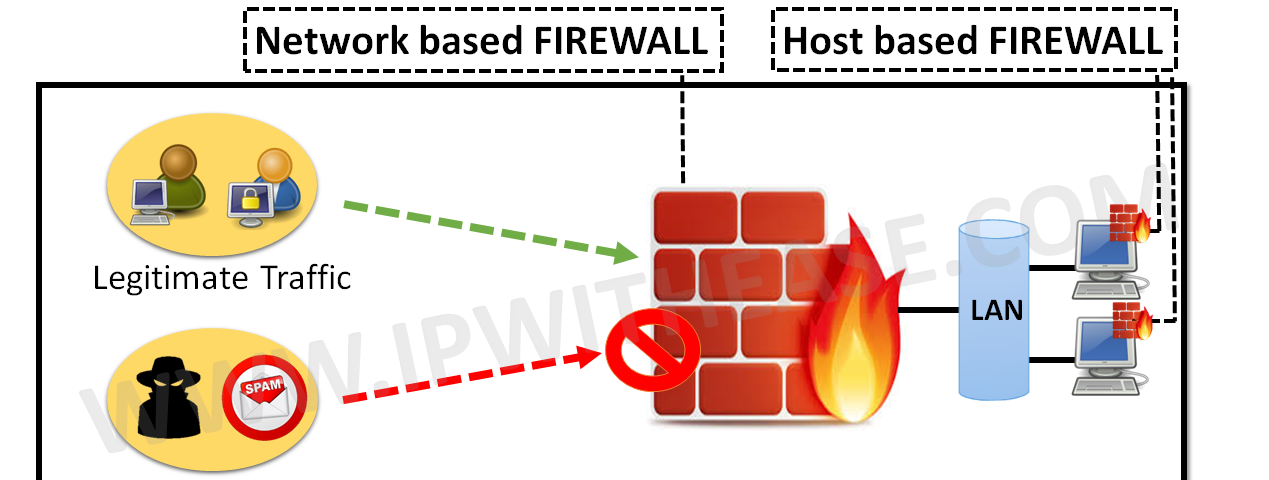 Software firewall. Для чего нужен Firewall. Для чего нужен фаервол. Firewall в ЛПУ. Как выглядит Firewall.