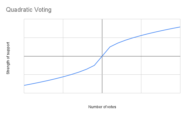 Quadratic voting dampens voting power progressively. But has to deal with Sybil attacks.