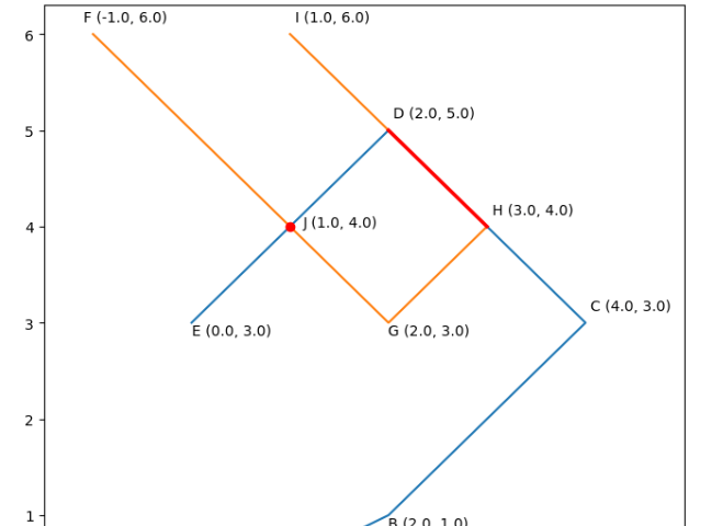 Image 1: Example of two linestring intersects on a point and a segment.