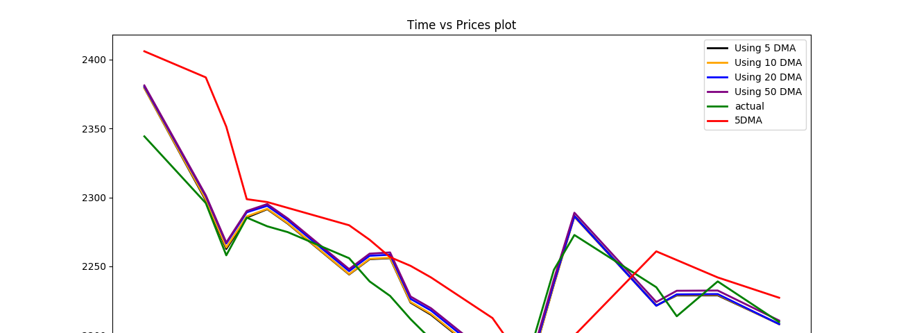 Candlestick Graph – Analytics Vidhya – Medium