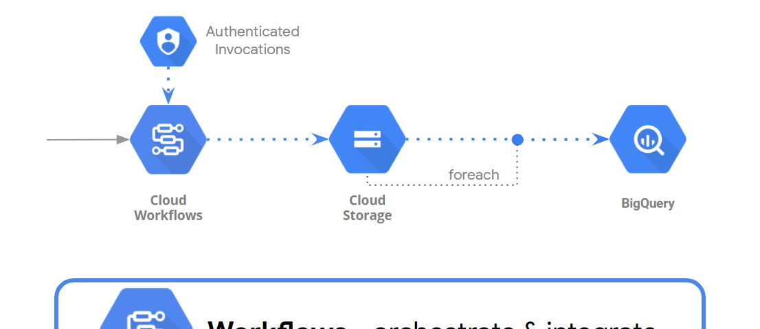 Loading Data Into BigQuery From Cloud Storage by using Cloud Workflows.