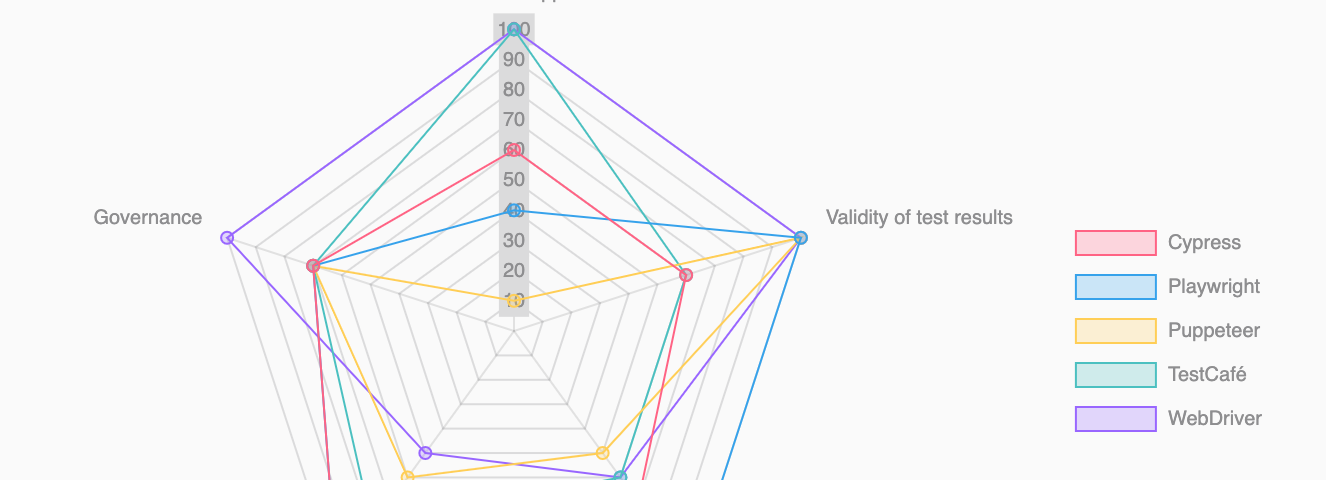 A radar chart comparing Cypress, Playwright, Puppeteer, TestCafé and WebDriver at a glance