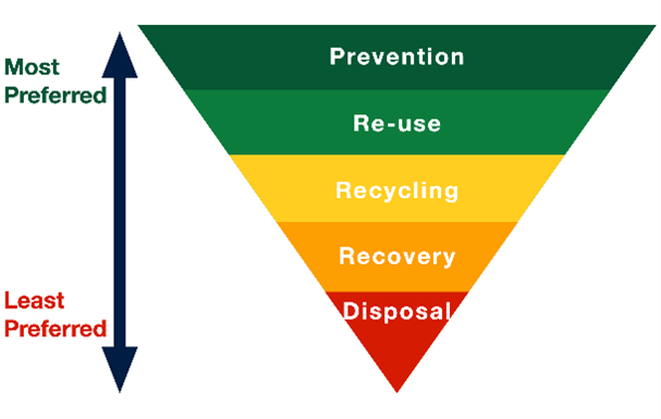 Image: inverse pyramid, with a scale from least preferred at the bottom to most preferred at the top. Labels in order, bottom to top: disposal, recovery, recycling, re-use, prevention.