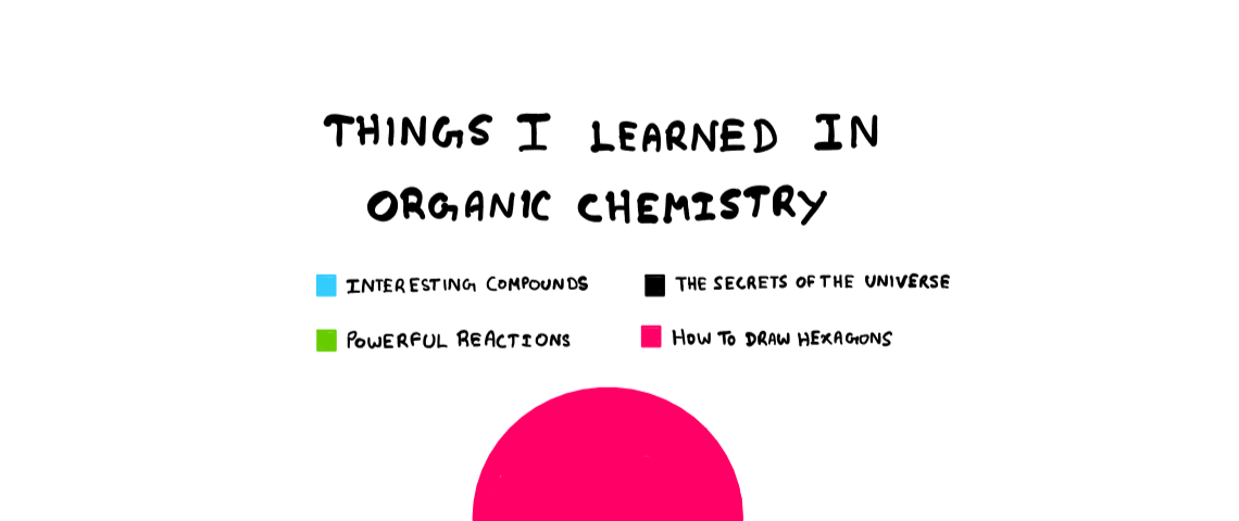 A pie-chart titled “Things I learned in organic chemistry”, showing the following four legends: Blue: “Interesting compounds”, black: “The secrets of the universe”, green: “powerful reactions”, and pink: “How to draw hexgons”. The pie chart ironically contains only pink hinting that the author only learned how to draw hexagons from organic chemistry.