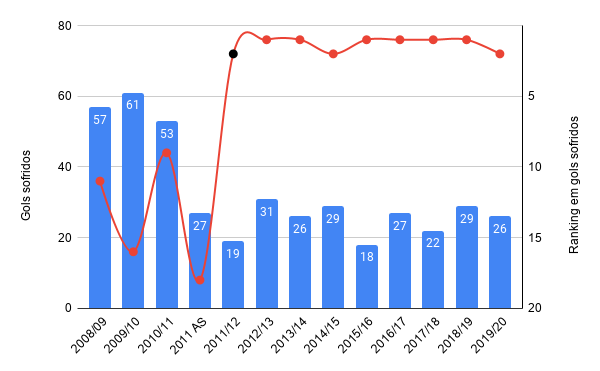 Chart: total goals against per year x position among goals against on the table