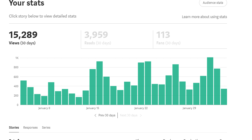 Medium Partner Program Earning Report — How I made $100 in 1 Month (with screenshot)