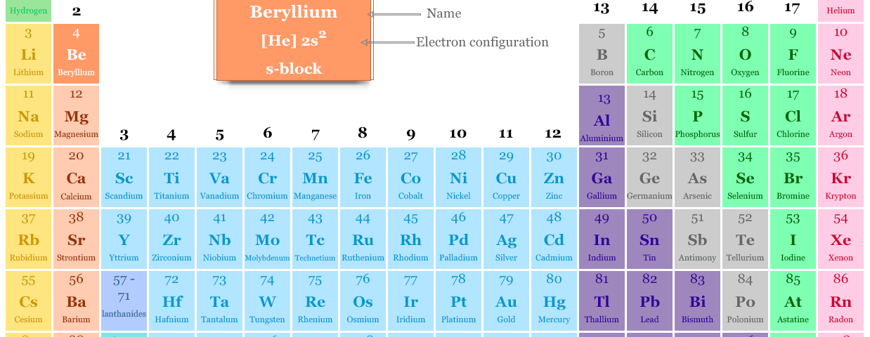 Beryllium in periodic table with symbol, atomic number, electron configuration, properties, facts and uses