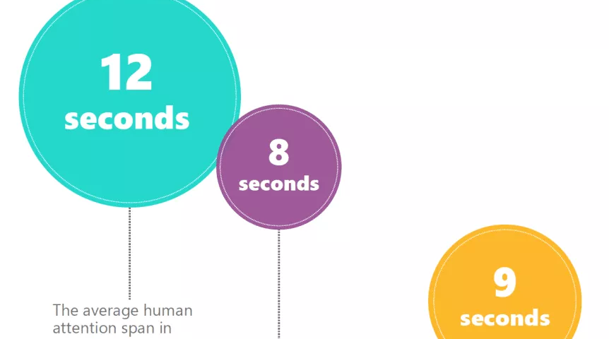 An infographic that says the average human attention span went from 12 seconds in 2000 to 8 seconds in 2013, and that the average attention span of a goldfish is 9 seconds