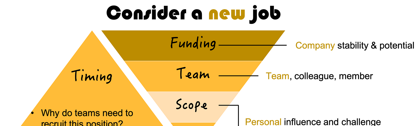 I’m Faye|UX designer at e-commerce, draws a chart that describes the five observation points of the new company