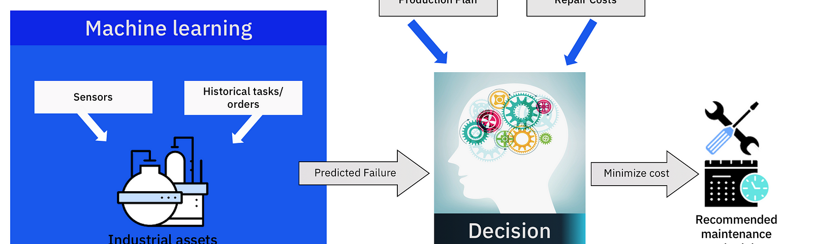 Decision Optimization – Towards Data Science