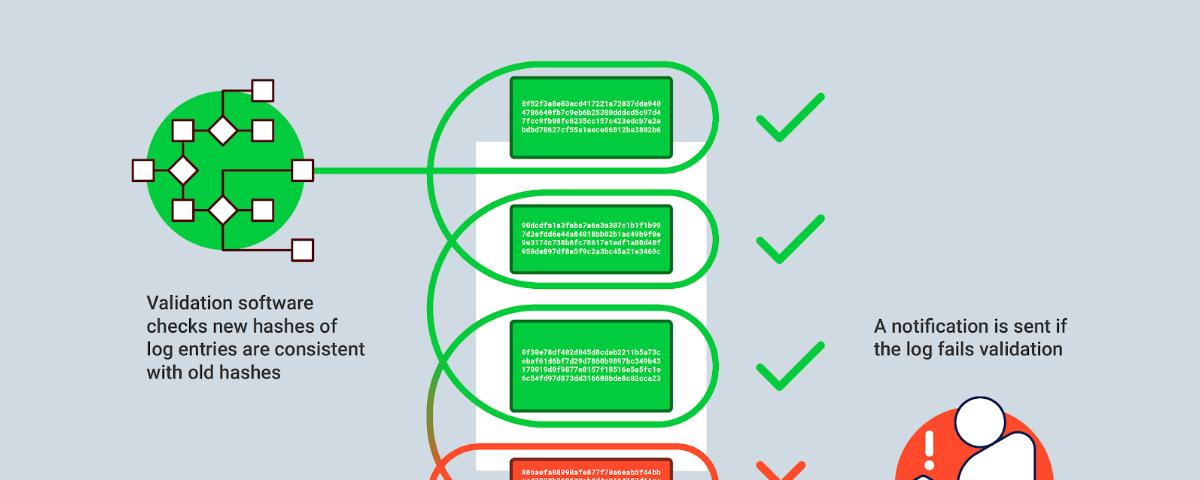 Diagram describing how hashes within log entries are automatically checked, and that someone is sent a notification if the log fails validation.
