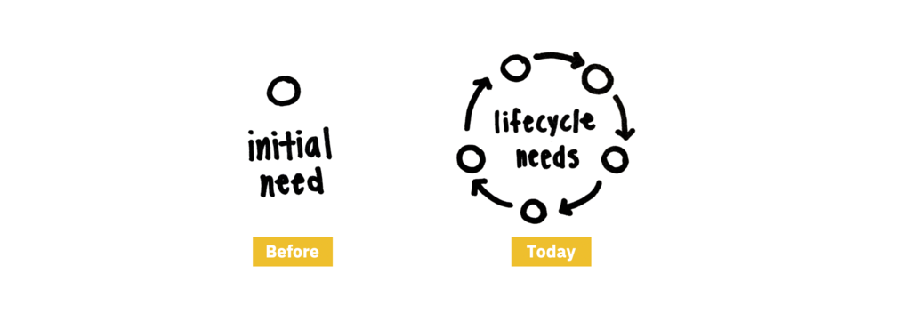 Image of a singular initial need “before” versus circular multitude of needs “today”