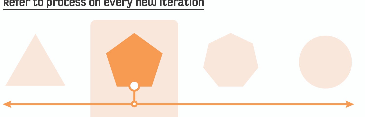 This image demonstrates the process of iterating and polishing designs. It features four faded shapes in the background, progressing from a rough, low-fidelity triangle on the left to a detailed, high-fidelity circle on the right. In the foreground, a solid orange pentagon highlights “today’s level of polish,” with a pinpoint and line indicating its position on the fidelity spectrum.