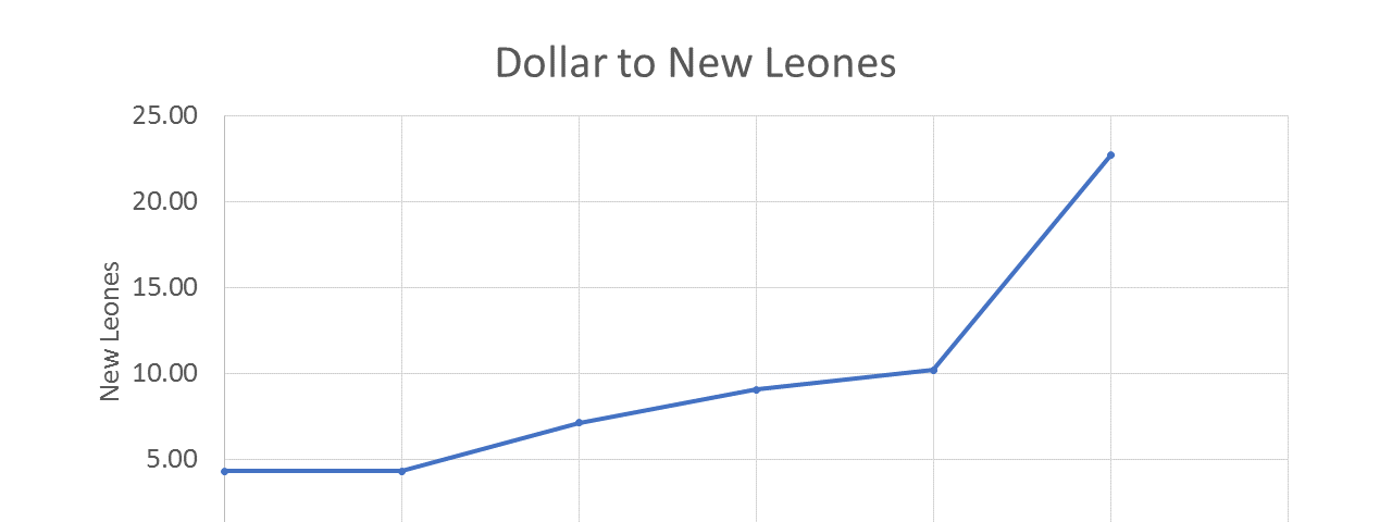US Dollar to New Leones from 1st of June 2013 to 1st of June 2023