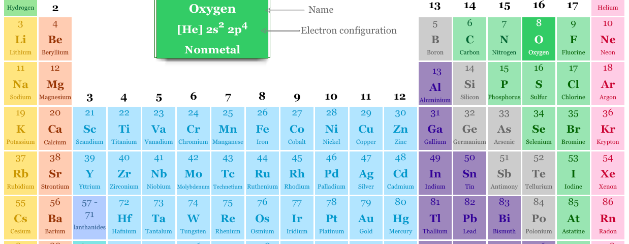 Oxygen in the periodic table with symbol, atomic number, electron configuration, properties, facts and uses