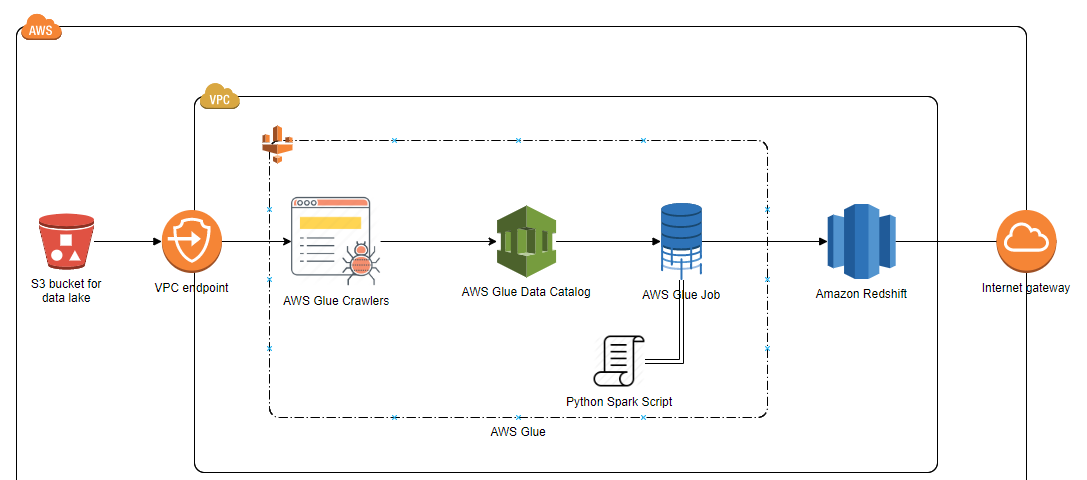 Trending stories published on AWS Glue — S3 — Redshift Data Integration ...