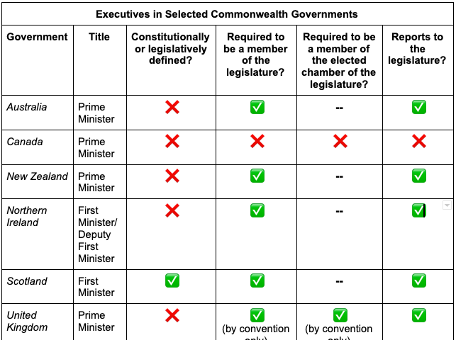 A table showing characteristics of selected Commonwealth executives. Contact writer for table.