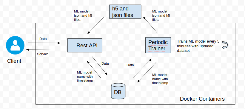 Deploying Keras Model In Production With Periodic Training By Omert Patron Labs Medium