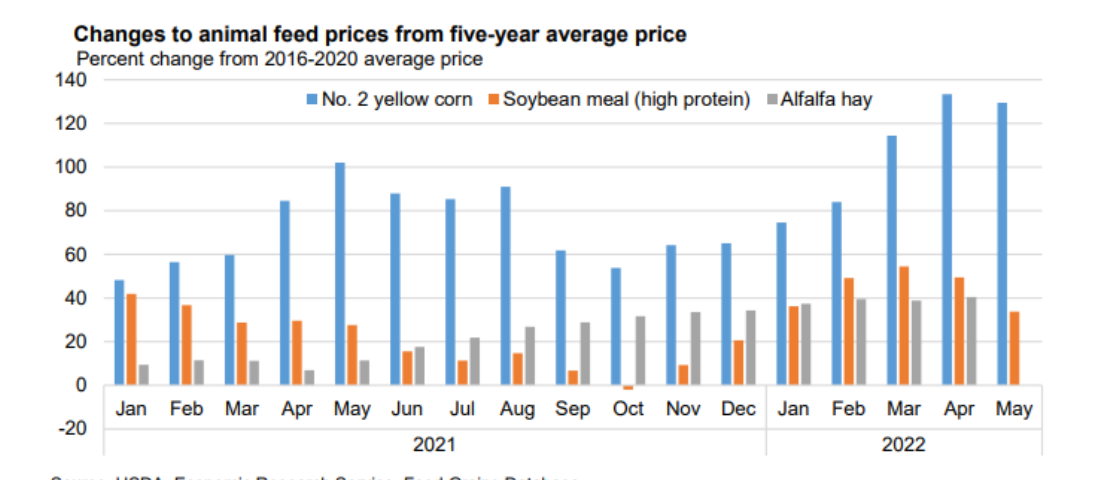 Changes to animal feed prices from five-year average price (2016–2020)