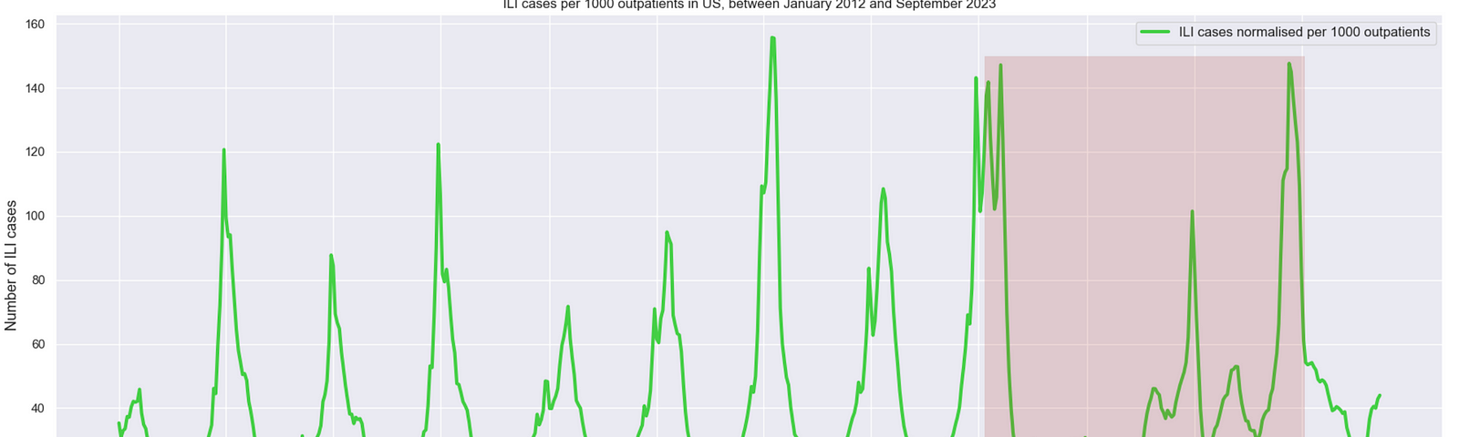 A graph representing number of Influenza-Like-Illness (ILI) cases per 1000 outpatients in US between 2012 and 2023. Until 2020 there are very prominent U-shaped seasonal patterns with peaks in the beginning of each year and lows in the middle. After 2020 we observe multiple peaks each year, present outside of typical winter months flu season.