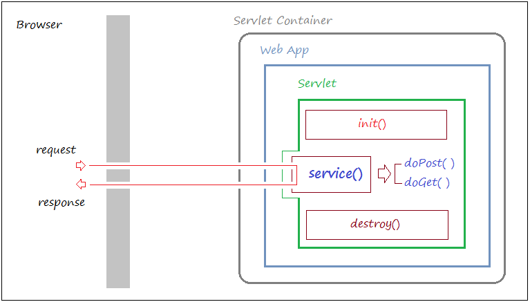 Spring MVC — Sample Java servlet 