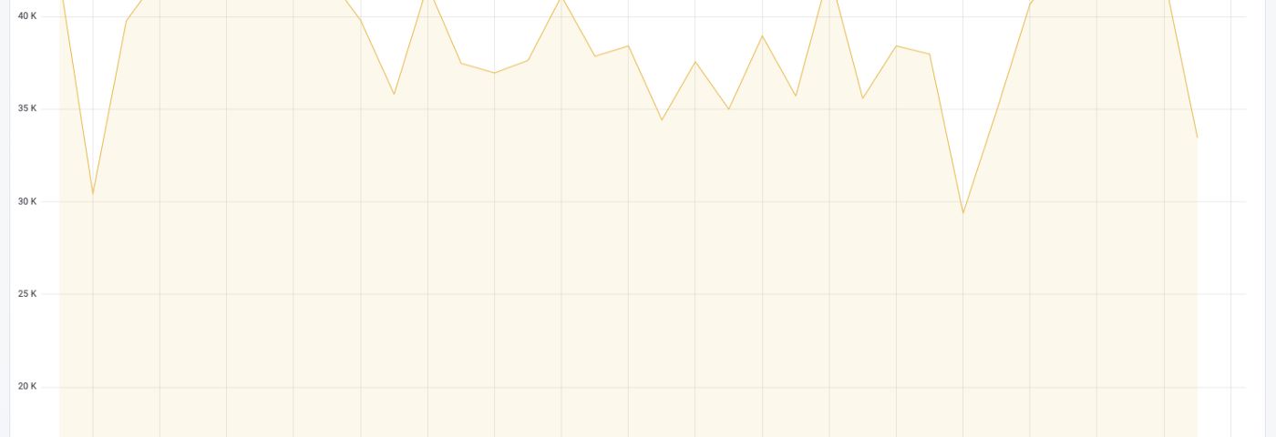 Top Requests by Network