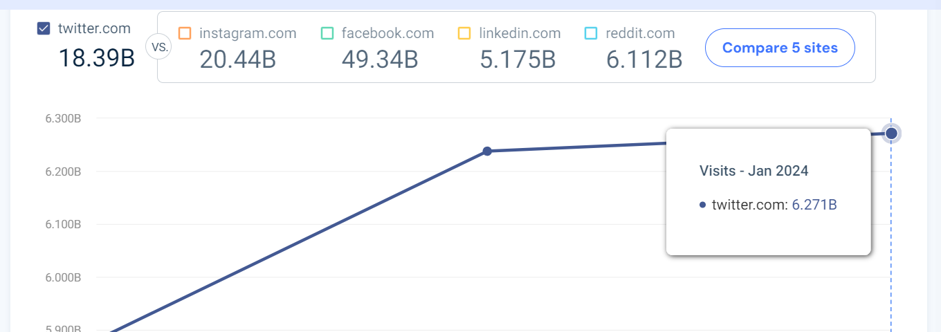 X is one of the fastest growing Social Networks (by last 3 months) according to Similarweb