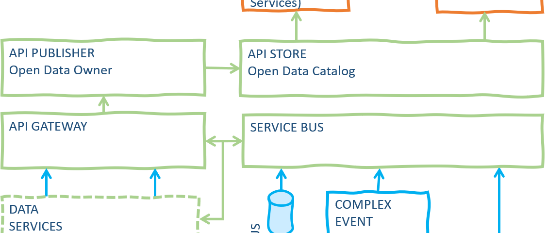 Typical components of an Open Data architecture.