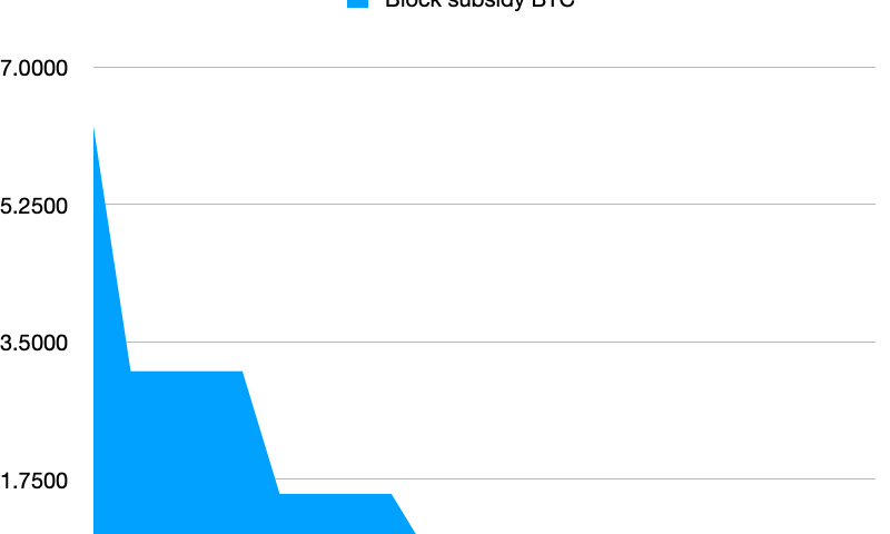 Chart of declining Bitcoin block subsidy, which is cut in half each four block years.