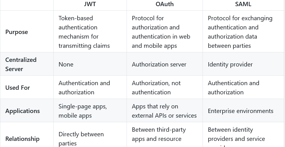 Difference between JWT, OAuth, and SAML